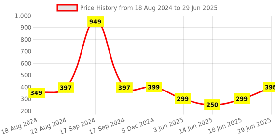 myntra.com DN Creation Set Of 30 Assorted Ponytail Holders dn creation Price History Graph from 18 Aug 2024 to 29 Jun 2025