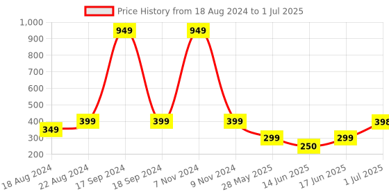 myntra.com DN Creation Set of 30 Assorted Scrunchies dn creation Price History Graph from 18 Aug 2024 to 1 Jul 2025