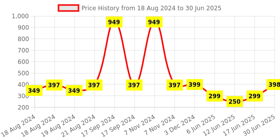 myntra.com DN Creation Set of 30 Assorted Stretchable Ponytail Holders dn creation Price History Graph from 18 Aug 2024 to 30 Jun 2025