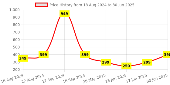 myntra.com DN Creation Set Of 30 Assorted Stretchable Scrunchy Ponytail Holders dn creation Price History Graph from 18 Aug 2024 to 30 Jun 2025