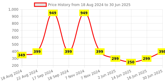 myntra.com DN Creation Set Of 30 Ponytail Holders dn creation Price History Graph from 18 Aug 2024 to 30 Jun 2025