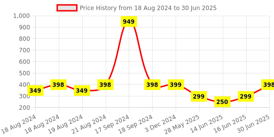 myntra.com DN Creation Set Of 30 Ponytail Holders dn creation Price History Graph from 18 Aug 2024 to 30 Jun 2025