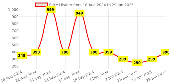 myntra.com DN Creation Set Of 30 Ponytail Holders dn creation Price History Graph from 18 Aug 2024 to 29 Jun 2025
