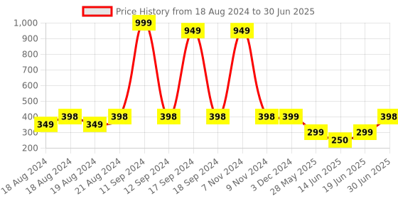 myntra.com DN Creation Set Of 30 Ponytail Holders dn creation Price History Graph from 18 Aug 2024 to 30 Jun 2025