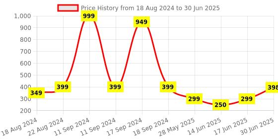 myntra.com DN Creation Set Of 30 Ponytail Holders dn creation Price History Graph from 18 Aug 2024 to 30 Jun 2025