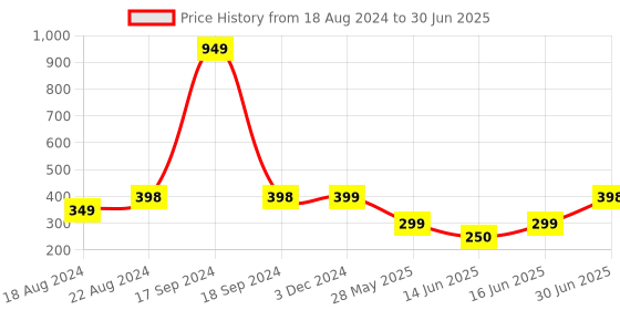 myntra.com DN Creation Set Of 30 Ponytail Holders dn creation Price History Graph from 18 Aug 2024 to 30 Jun 2025