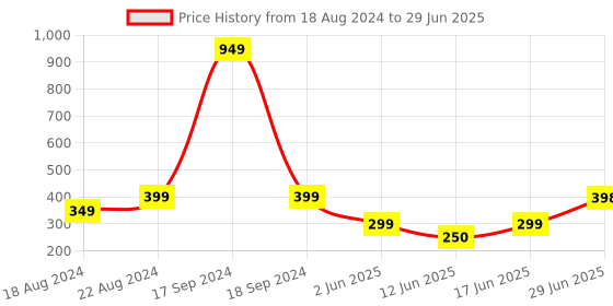 myntra.com DN Creation Set Of 30 Ponytail Holders dn creation Price History Graph from 18 Aug 2024 to 29 Jun 2025