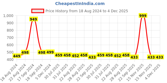 myntra.com DN Creation Set of 36 Metal Tic Tac Hair Clips dn creation Price History Graph from 18 Aug 2024 to 4 Dec 2025