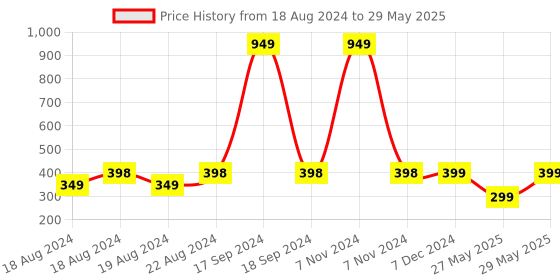 myntra.com DN Creation Set of 4 Assorted Claw Clip dn creation Price History Graph from 18 Aug 2024 to 29 May 2025