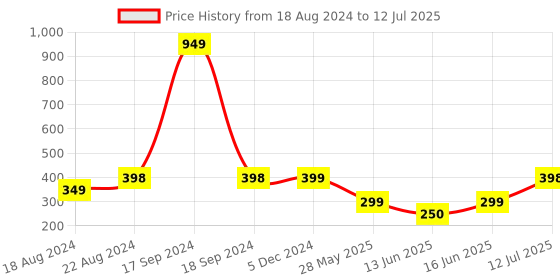 myntra.com DN Creation Set of 4 Assorted Claw Clip dn creation Price History Graph from 18 Aug 2024 to 12 Jul 2025