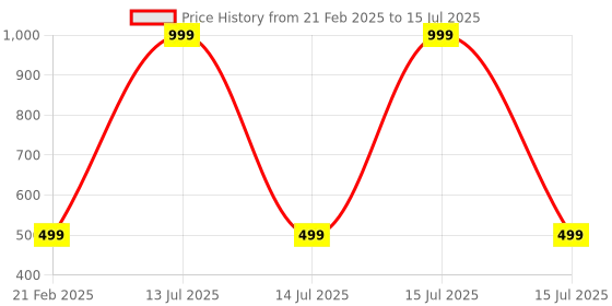 myntra.com DN Creation Set Of 4 Assorted Claw Clips dn creation Price History Graph from 21 Feb 2025 to 15 Jul 2025