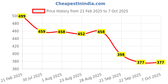 myntra.com DN Creation Set Of 4 Assorted Claw Clips dn creation Price History Graph from 21 Feb 2025 to 5 Oct 2025