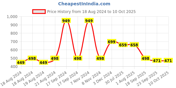 myntra.com DN Creation Set of 4 Beaded Hairbands dn creation Price History Graph from 18 Aug 2024 to 10 Oct 2025