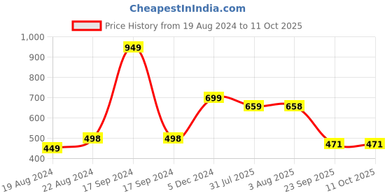 myntra.com DN Creation Set of 4 Crystal Embellished Hairbands dn creation Price History Graph from 19 Aug 2024 to 10 Oct 2025