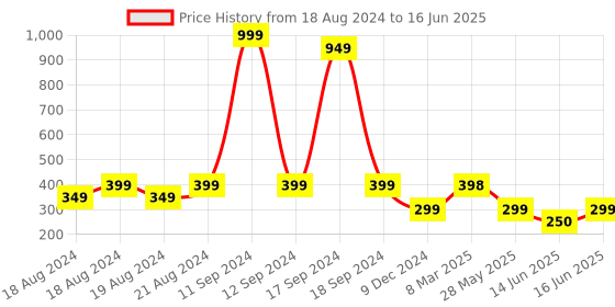 myntra.com DN Creation Set of 4 Embellished Claw Clip dn creation Price History Graph from 18 Aug 2024 to 16 Jun 2025