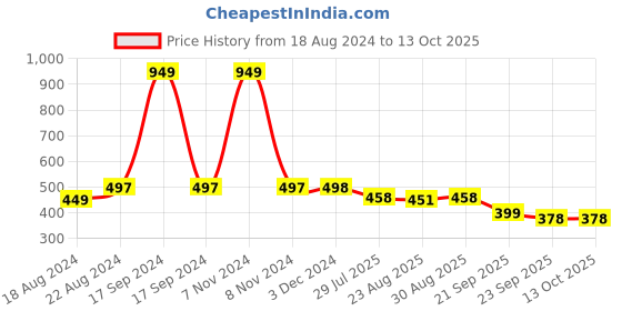 myntra.com DN Creation Set of 4 Embellished Hair Accessory Set dn creation Price History Graph from 18 Aug 2024 to 13 Oct 2025