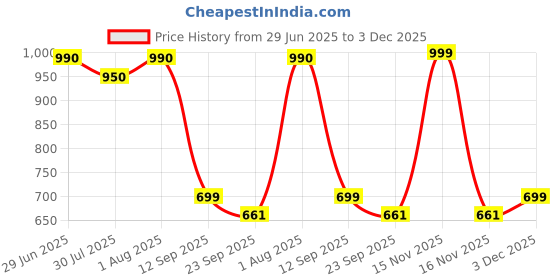 myntra.com DN Creation Set of 4 Faux Fur Large Bow Hair Holder Claw Clip dn creation Price History Graph from 29 Jun 2025 to 3 Dec 2025