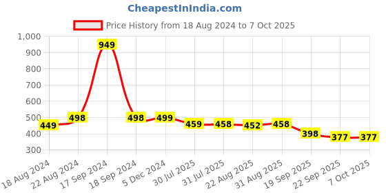 myntra.com DN Creation Set of 4 Flower Claw Clips dn creation Price History Graph from 18 Aug 2024 to 7 Oct 2025