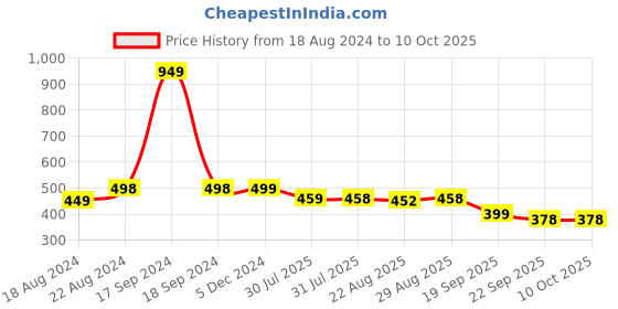 myntra.com DN Creation Set of 4 Flower Claw Clips dn creation Price History Graph from 18 Aug 2024 to 10 Oct 2025