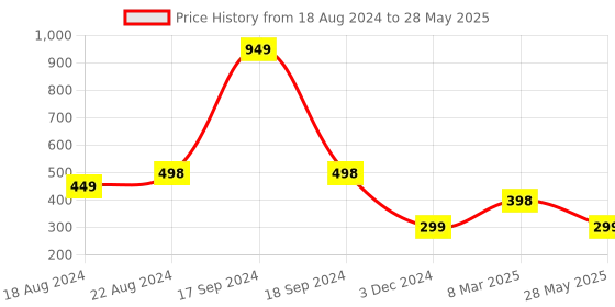 myntra.com DN Creation Set Of 4 Ponytail Holders dn creation Price History Graph from 18 Aug 2024 to 28 May 2025