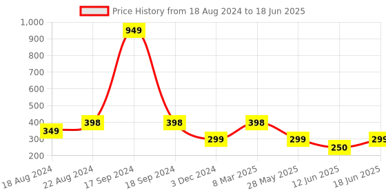 myntra.com DN Creation Set Of 5 Assorted Satin Ponytail Holders dn creation Price History Graph from 18 Aug 2024 to 18 Jun 2025