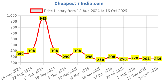 myntra.com DN Creation Set of 5 Pearl Beaded Claw Clips dn creation Price History Graph from 18 Aug 2024 to 16 Oct 2025