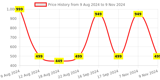 myntra.com DN Creation Set of 6 Assorted Banana Clip dn creation Price History Graph from 9 Aug 2024 to 9 Nov 2024