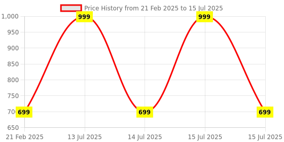 myntra.com DN Creation Set Of 6 Assorted Claw Clips dn creation Price History Graph from 21 Feb 2025 to 15 Jul 2025