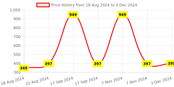 myntra.com DN Creation Set of 6 Assorted Embellished Scrunchies dn creation Price History Graph from 18 Aug 2024 to 3 Dec 2024