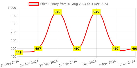 myntra.com DN Creation Set of 6 Assorted Embellished Scrunchies dn creation Price History Graph from 18 Aug 2024 to 3 Dec 2024