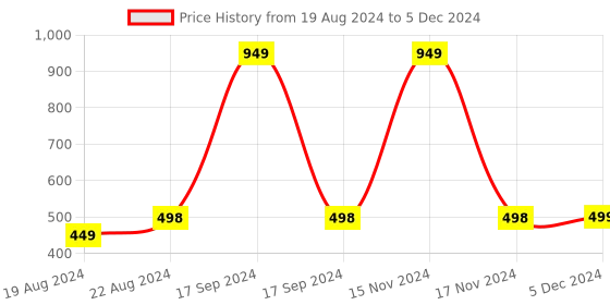 myntra.com DN Creation Set of 6 Assorted French Barrette dn creation Price History Graph from 19 Aug 2024 to 5 Dec 2024