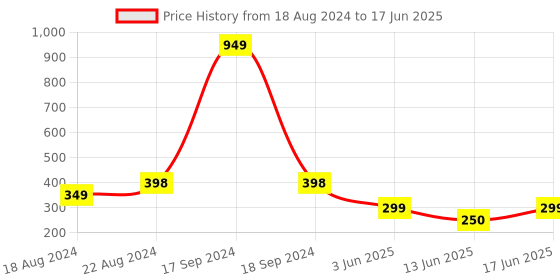 myntra.com DN Creation Set Of 6 Assorted Ponytail Holders dn creation Price History Graph from 18 Aug 2024 to 17 Jun 2025