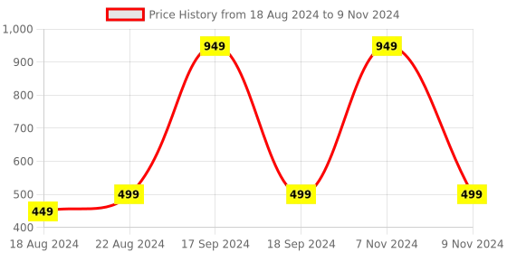 myntra.com DN Creation Set of 6 Assorted Printed Banana Clips dn creation Price History Graph from 18 Aug 2024 to 9 Nov 2024