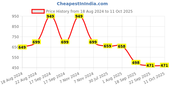 myntra.com DN Creation Set of 6 Beaded Bun Hair Accessory Set dn creation Price History Graph from 18 Aug 2024 to 11 Oct 2025