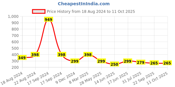 myntra.com DN Creation Set of 6 Beaded Tic Tac Hair Clip dn creation Price History Graph from 18 Aug 2024 to 11 Oct 2025