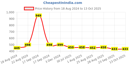 myntra.com DN Creation Set of 6 Crystal Colors Butterfly Claw Clip dn creation Price History Graph from 18 Aug 2024 to 12 Oct 2025