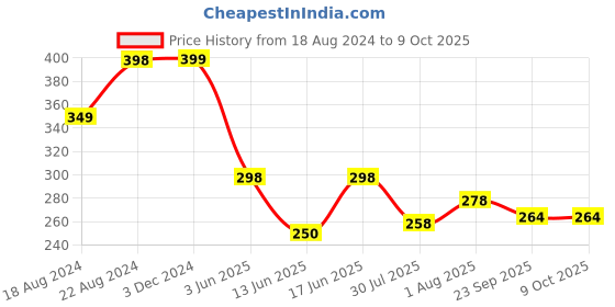 myntra.com DN Creation Set of 6 Embellished Claw Clip dn creation Price History Graph from 18 Aug 2024 to 8 Oct 2025