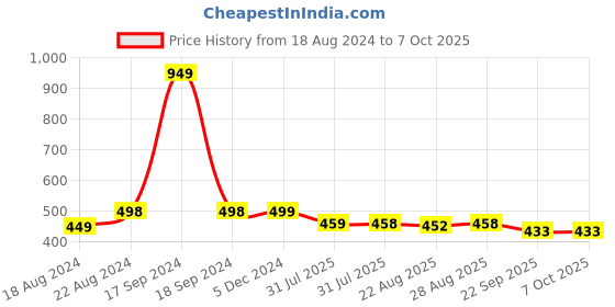 myntra.com DN Creation Set of 6 Embellished Claw Clip dn creation Price History Graph from 18 Aug 2024 to 6 Oct 2025