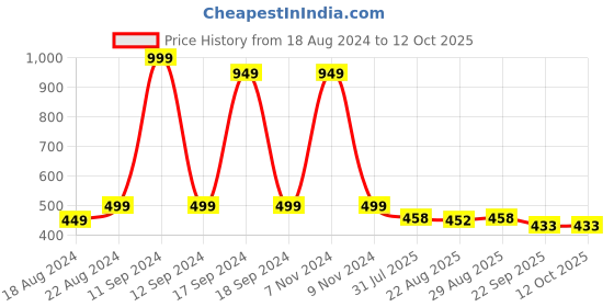 myntra.com DN Creation Set of 6 Embellished Glitter Sparkle Hairbands dn creation Price History Graph from 18 Aug 2024 to 12 Oct 2025