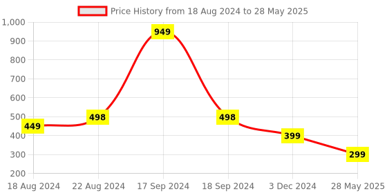 myntra.com DN Creation Set of 6 Fur Ponytail Holders dn creation Price History Graph from 18 Aug 2024 to 28 May 2025
