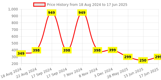 myntra.com DN Creation Set of 6 Fur Scrunchies Ponytail Holders dn creation Price History Graph from 18 Aug 2024 to 17 Jun 2025