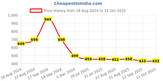 myntra.com DN Creation Set Of 6 Pearl Beaded Claw Clips dn creation Price History Graph from 18 Aug 2024 to 10 Oct 2025