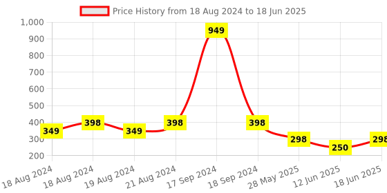 myntra.com DN Creation Set Of 6 Ponytail Holders dn creation Price History Graph from 18 Aug 2024 to 18 Jun 2025