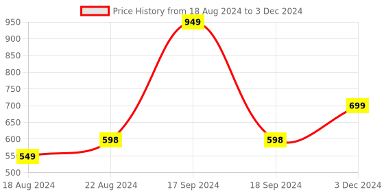 myntra.com DN Creation Set of 6 Rectangle Claw Clips dn creation Price History Graph from 18 Aug 2024 to 3 Dec 2024