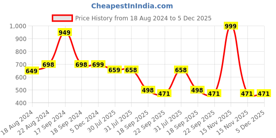 myntra.com DN Creation Set Of 60 Metal Tic Tac Hair Clips dn creation Price History Graph from 18 Aug 2024 to 4 Dec 2025