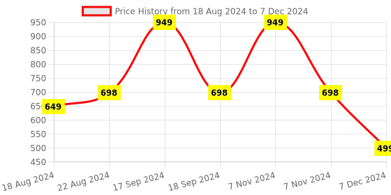 myntra.com DN Creation  Set of 8 Assorted Claw Clip dn creation Price History Graph from 18 Aug 2024 to 7 Dec 2024