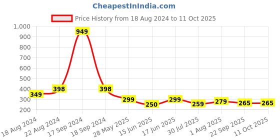 myntra.com DN Creation Set Of 8 Assorted Plastic Head Hairbands dn creation Price History Graph from 18 Aug 2024 to 10 Oct 2025