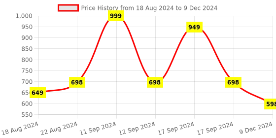 myntra.com DN Creation Set Of 8 Banana Clip dn creation Price History Graph from 18 Aug 2024 to 9 Dec 2024