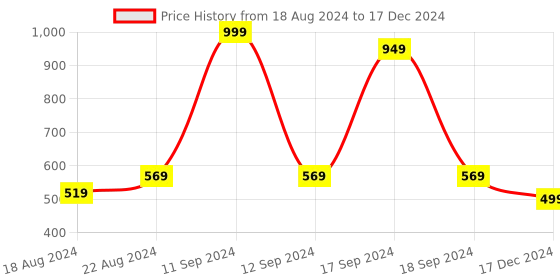 myntra.com DN Creation Set of 8 Claw Clip dn creation Price History Graph from 18 Aug 2024 to 17 Dec 2024