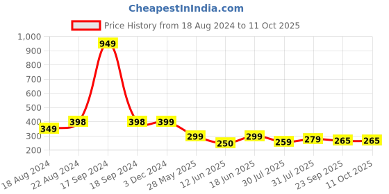 myntra.com DN Creation Set Of 8 Hairband dn creation Price History Graph from 18 Aug 2024 to 11 Oct 2025